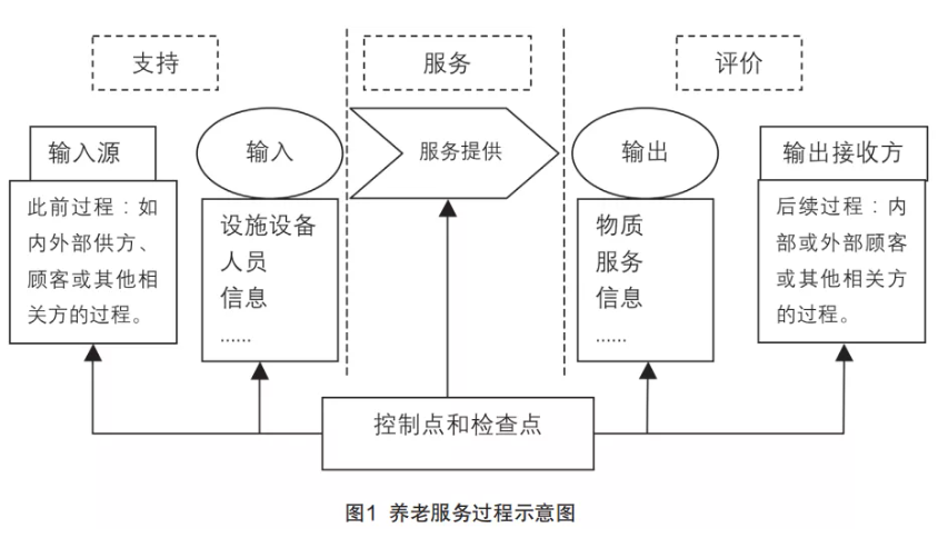 來自一線的實踐：在落地操作中，如何用標準化提升養(yǎng)老機構服務質量（干貨）(圖1)