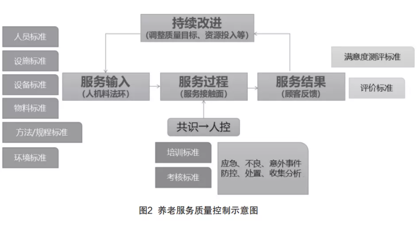 來自一線的實踐：在落地操作中，如何用標準化提升養(yǎng)老機構服務質量（干貨）(圖2)