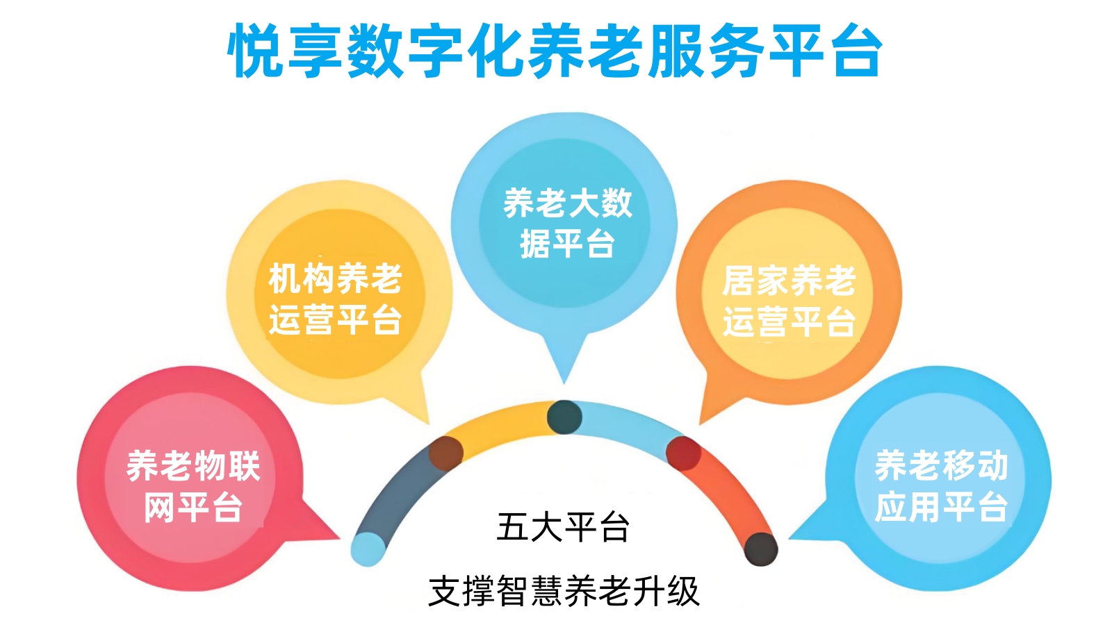 悅享數(shù)字智慧養(yǎng)老服務(wù)平臺(tái)