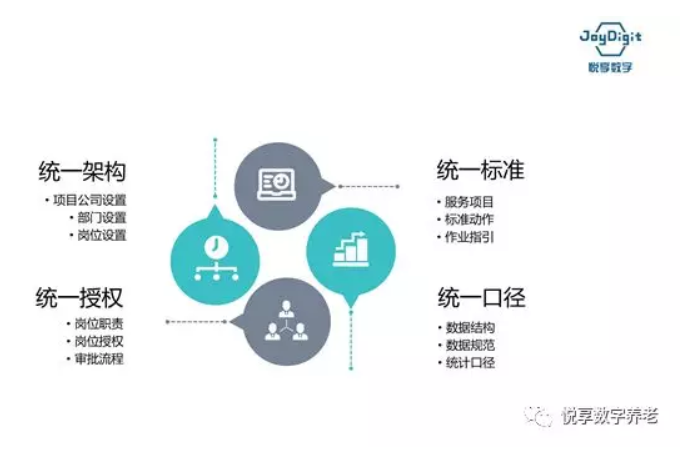 悅享數(shù)字談數(shù)字化支持養(yǎng)老集團(tuán)化運(yùn)營(圖3)