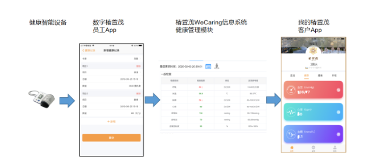 健康管理系統(tǒng)在遠洋椿萱茂的落地實踐(圖10)