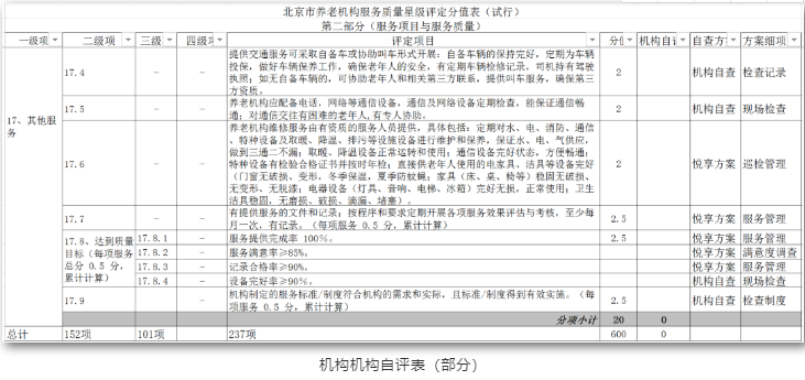 養(yǎng)老機(jī)構(gòu)星級(jí)評(píng)定，你讀懂了嗎？(圖1)