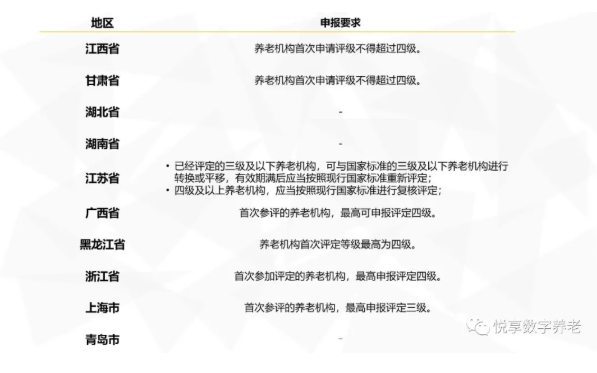年終總結(jié)：各地養(yǎng)老機構(gòu)等級劃分與評定實施情況(圖4)
