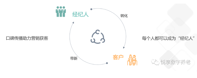 做養(yǎng)老，如何高效營(yíng)銷？(圖4)