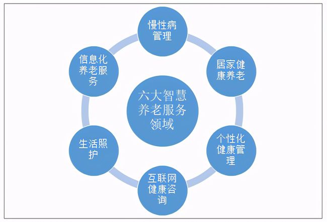 人口老齡化加速，運(yùn)營(yíng)商5G建設(shè)助力智慧養(yǎng)老(圖2)