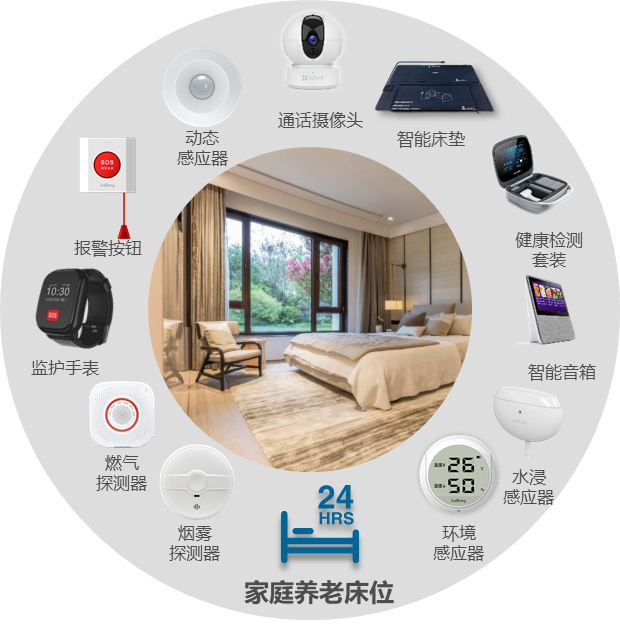 “數(shù)字化家庭養(yǎng)老床位”八大應(yīng)用場(chǎng)景(圖1)